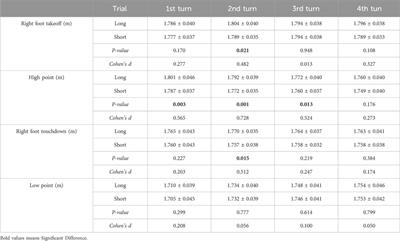 Rotation of the hammer and performance in hammer throwing